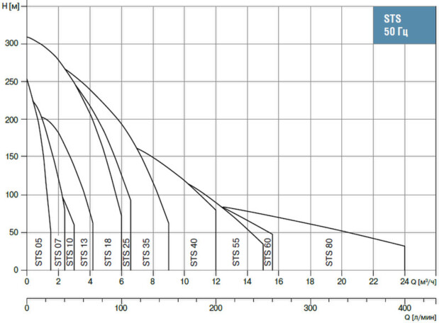 Диапазон производительности насосов STS